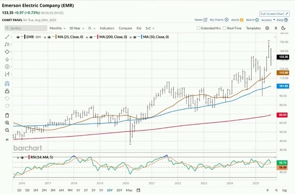Emerson Electric 10-Year.